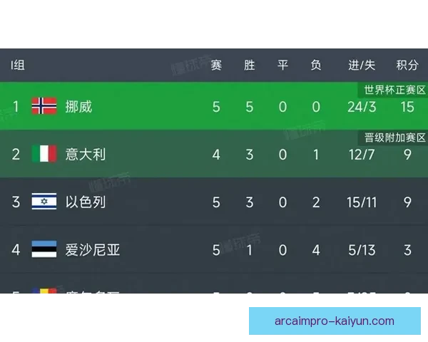 挪威队在欧预赛中出线希望显著，状态持续提升正吸引关注